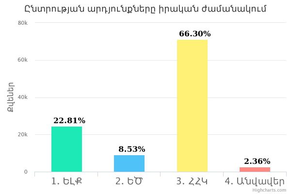 «Երկիր Ծիրանիի» թվերը ժամերով չեն ավելանում