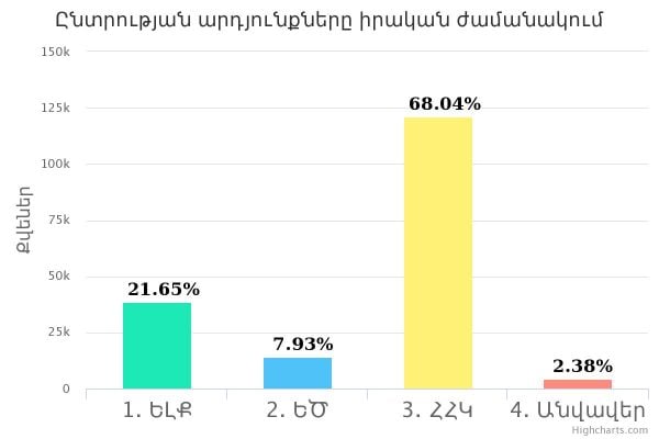 ՀՀԿ 68, 04 տոկոս, «Ելք» 21,65 տոկոս, «Երկիր Ծիրանի» 7,93 տոկոս