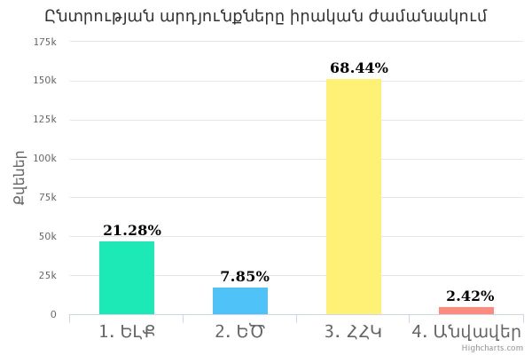 ՀՀԿ-ի ձայները մոտենում են 69 տոկոսի