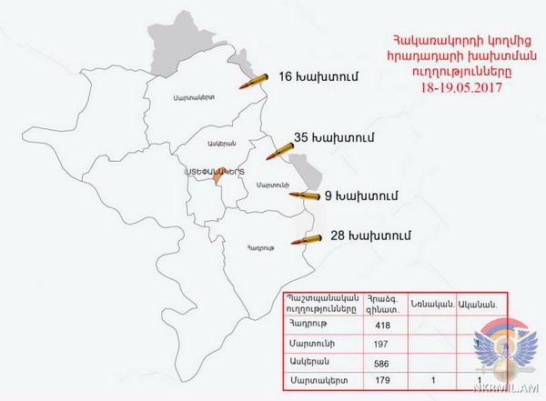 Արցախի ՊՆ. հայ դիրքապահների ուղղությամբ արձակվել է ավելի քան 1300 կրակոց