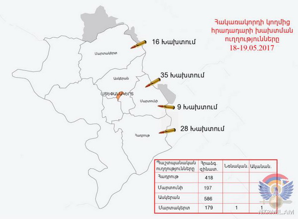 Արցախի ՊՆ. հայ դիրքապահների ուղղությամբ արձակվել է ավելի քան 1300 կրակոց