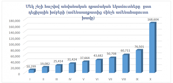 Ոչ թե 29.8, այլ 55%. Հայաստանում աղքատության ցուցանիշի սուտը