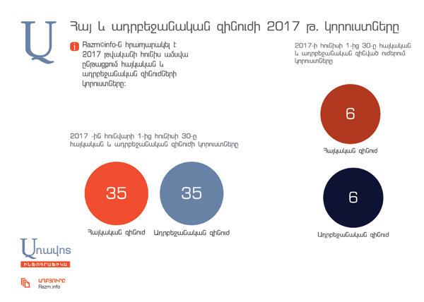 Հայ եւ ադրբեջանական զինուժների կորուստները հունիս ամսվա ընթացքում