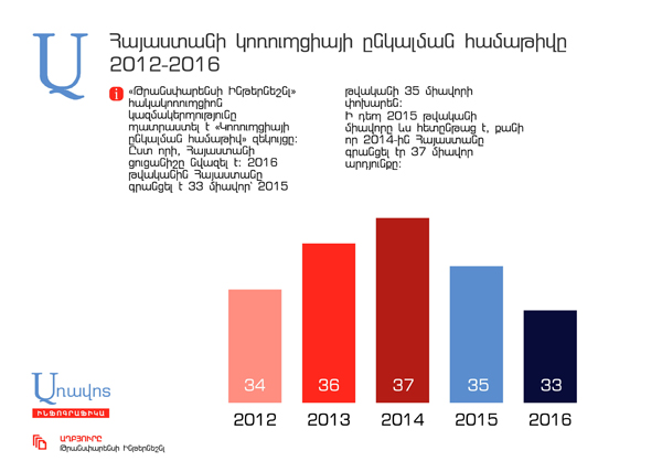 Հայաստանի՝ կոռուպցիայի  ընկալման համաթիվը նվազել է