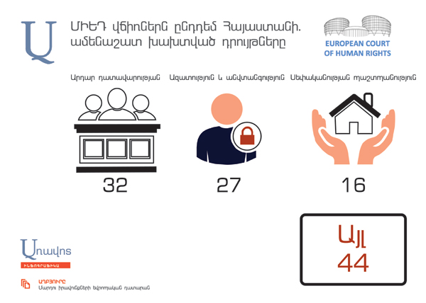 ՄԻԵԴ վճիռներն ընդդեմ Հայաստանի. Ամենաշատ խախտված դրույթները