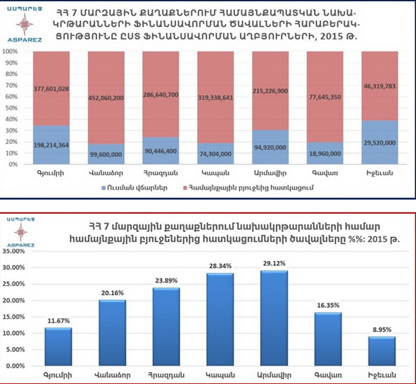 Երեւանում նախակրթարաններում ուսումը ծնողների համար անվճար է, մնացած բոլոր համայնքներում որտեղ նախակրթարաններ կան՝ վճարովի է. «Ասպարեզ» ակումբ