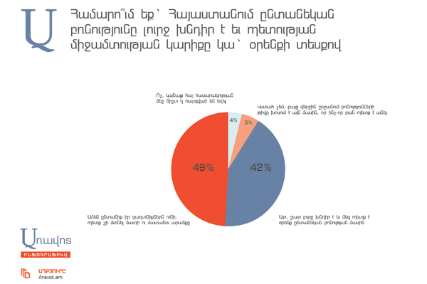 Հարցում. Մեծամասնությունը  կարծում է, որ պետք չէ մտնել  մատի ու մատանու արանքը