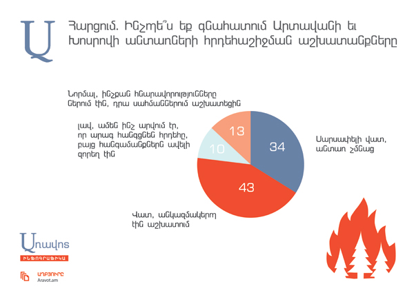 Հարցում. Մեծամասնությունը համարում է, որ հրդեհաշիջման աշխատանքները անկազմակերպ էին