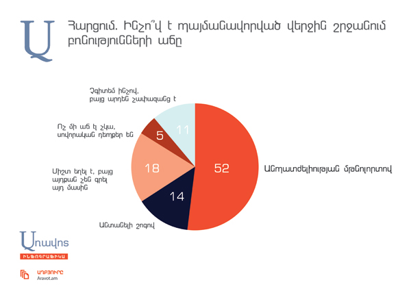 Հարցում. Մեծամասնությունը բռնությունների աճը պայմանավորում է անպատժելիության մթնոլորտով