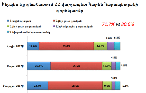 Կարեն Կարապետյանի վարկանիշն անկում է գրանցել