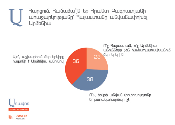 Հարցում. Մեծամասնությունը Բագրատյանի առաջարկը նպատակահարմար չի համարում