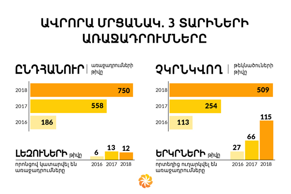 750 առաջադրում՝ 2018թ. «Ավրորա» մրցանակին