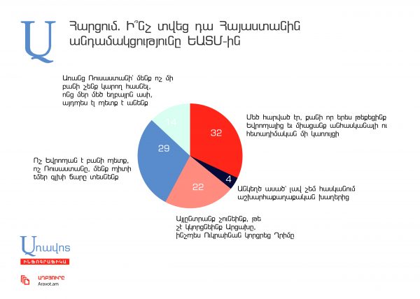 Հարցում. Մեծամասնությունը ԵԱՏՄ անդամակցությունը մեծ հարված է համարում Հայաստանի համար