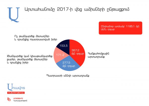 2017-ի վեց ամիսների ընթացքում արտահանումը աճել է 21.6 տոկոսով