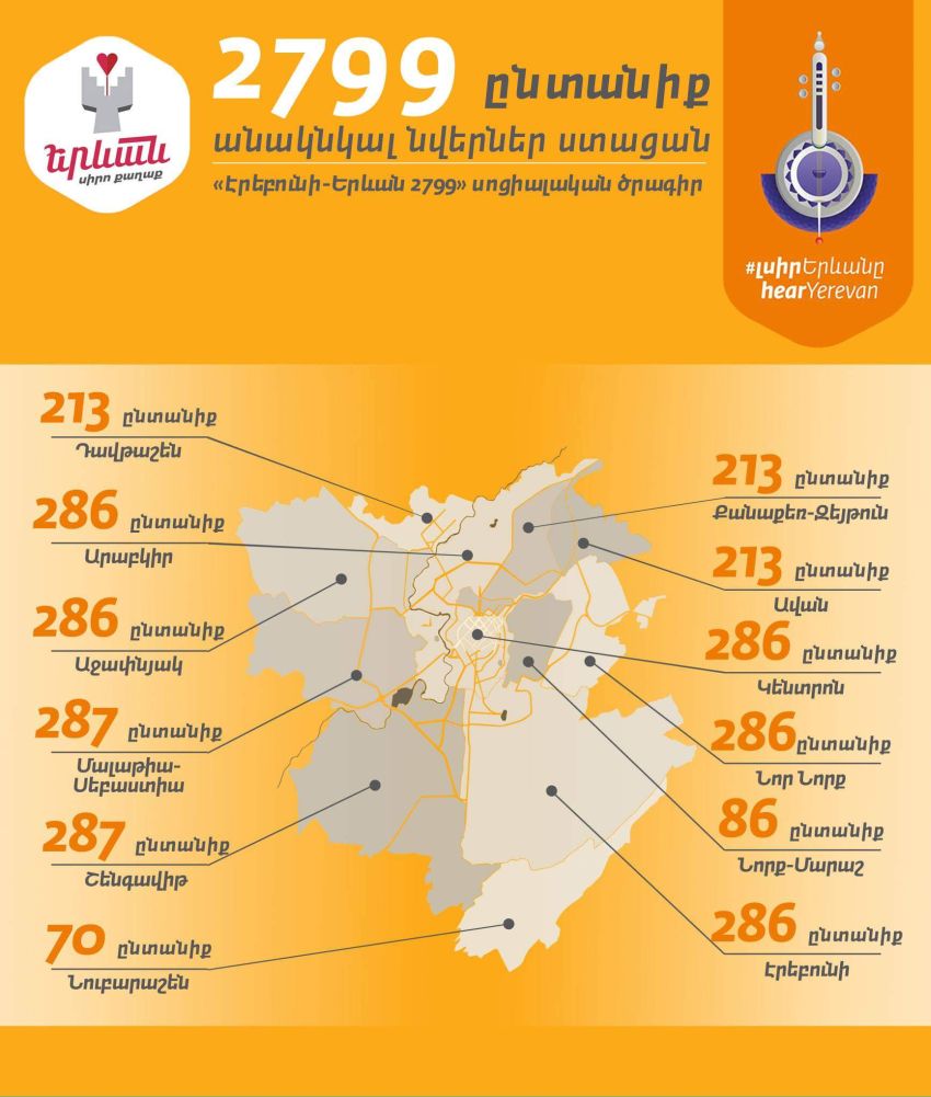 Ամփոփվել է մայրաքաղաքի հիմնադրման 2799-րդ ծննդյան տարեդարձի շրջանակում իրականացված «Երևան՝ սիրո քաղաք» 4-րդ սոցիալական ծրագիրը