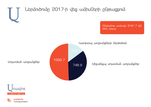 Ներմուծումը նախորդ տարվա համեմատ աճել է 28.5 տոկոսով