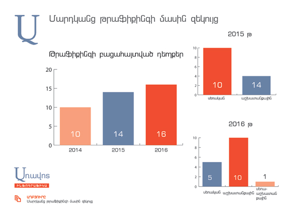 2016 թվականին Հայաստանում  բացահայտվել է թրաֆիքինգի 16 դեպք