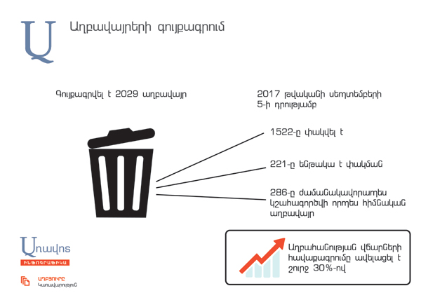 Աղբահանության վճարների հավաքագրումը ավելացել է շուրջ 30%-ով