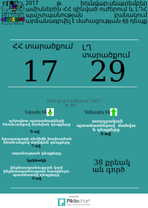 ՀՔԱՎ: Տեղեկանք 2017 թ. հունվար-սեպտեմբեր ամիսներին ՀՀ Զինված ուժերում և ԼՂ Պաշտպանության բանակում մահացության դեպքերի մասին