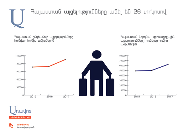 Հայաստան այցելությունները աճել են 26 տոկոսով