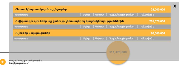 Քաղաքապետարանը միլիոնների նվիրատվություններ է անում գաղտնի կազմակերպություններին