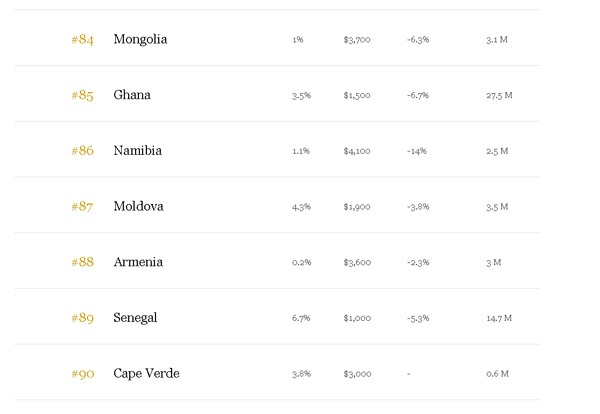 Forbes. ՀՀ-ի վարկանիշը Ադրբեջանից ցածր է՝ որպես գործարարության համար լավագույն երկիր
