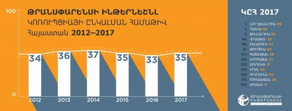 2016թ. համեմատությամբ Հայաստանի հանրային ոլորտի կոռուպցիայի ընկալումը 2017թ. մնացել է մոտավորապես նույնը. Թրանսփարենսի Ինթերնեշնլ