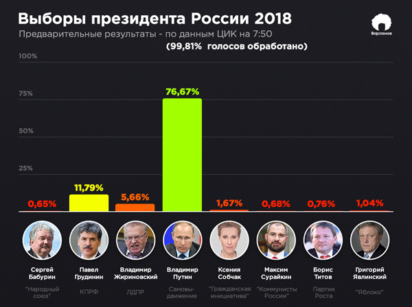 Պուտինը ռեկորդ է սահմանել