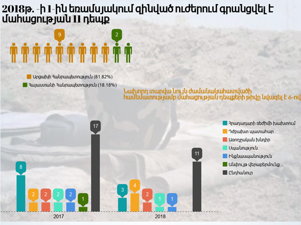 2018 թ. առաջին եռամսյակում ՀՀ և ԱՀ զինված ուժերում մահացության դեպքերի մասին տեղեկանք