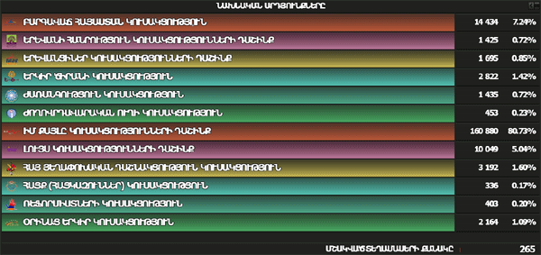 Երևանի ավագանու ընտրությունների նախնական արդյունքներ՝ 265 ընտրատեղամասի տվյալներով