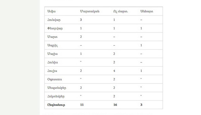 2018թ հունվարի 1–ից հուլիսի 31-ը հայտնի է դարձել Ադրբեջանի ԶՈւ 31 կորուստ. razm.info