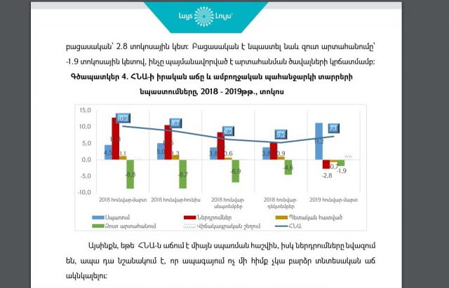 «Առաջիկայում անընդհատ աճող վարկերը սպասարկելու խնդիր կարող է առաջանալ, ինչը կհանգեցնի տնտեսական աճի կտրուկ անկմանը». «Լույս» հիմնադրամ