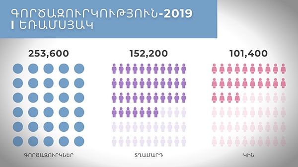 ԱՎԿ. Գործազուրկների թիվն ավելացել է