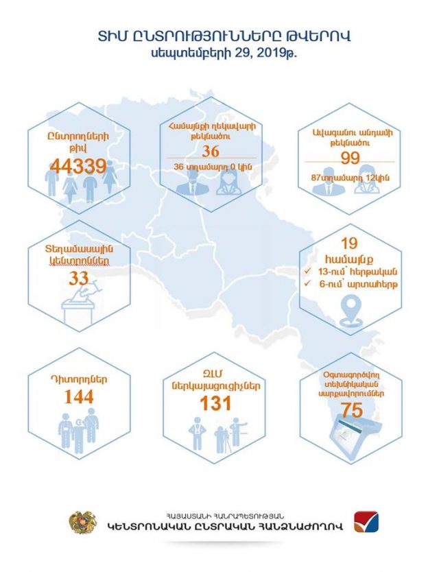 Սեպտեմբերի 29-ի ՏԻՄ ընտրությունները՝ թվերով