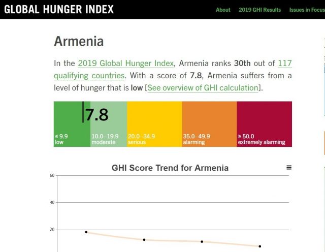 Հայաստանը «Սովի գլոբալ ինդեքս»-ում զբաղեցրել է 30-րդ հորիզոնականը