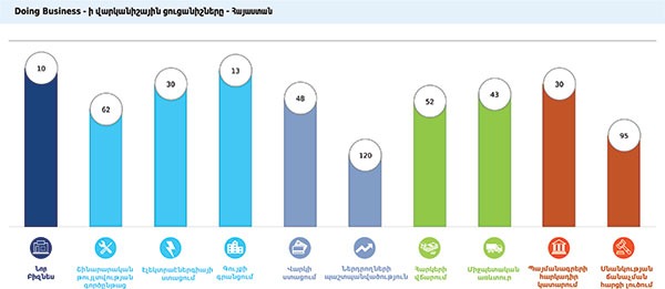 «Doing Business-Հայաստան 2020»-ում «գույքի գրանցման» վարկանիշը բարելավել է իր դիրքն աշխարհում, իսկ Հայաստանում երկրորդ տեղում է