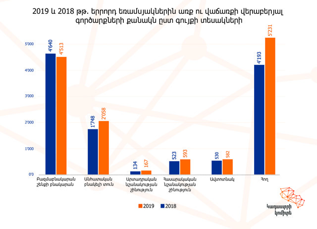 Աճել են անշարժ գույքի նկատմամբ գործարքների ցուցանիշները նախորդ տարվա նույն եռամսյակի համեմատ