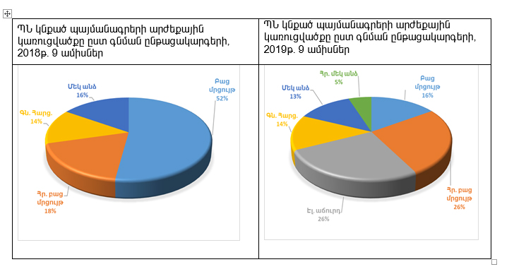 ՊՆ գնումներում մեծացել է ոչ մրցակցային  գնումների մասնաբաժինը