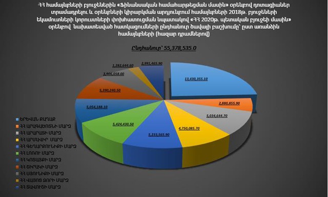 2020թ․ պետբյուջեի նախագծով համաչափ տարածքային զարգացման տրամաբանություն չկա և այն շարունակում է նախկին կառավարման տարիների իներցիան. Մարուքյան