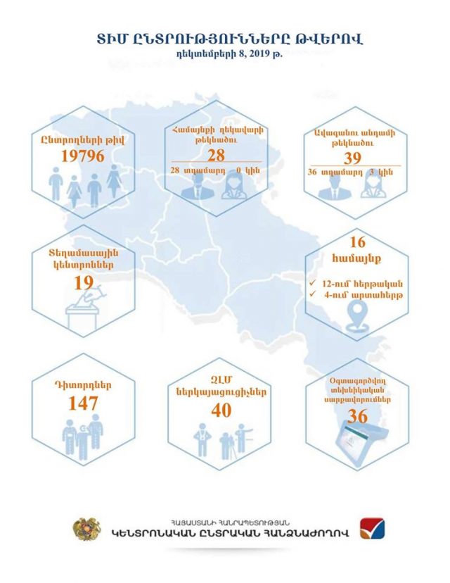 ԿԸՀ-ի տվյալներով 17:00-ի դրությամբ 16 համայնքում անցկացվող ՏԻՄ ընտրություններին մասնակցել է քվեարկելու իրավունք ունեցող քաղաքացիների 41.28 տոկոսը