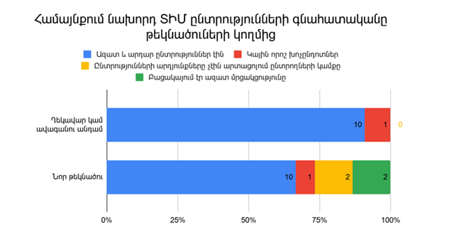 Ընտրությունների ընթացքը՝ «նորմալ», «մրցակցային», «հանգիստ»․ դեկտեմբերի 8-ի ՏԻՄ ընտրությունների երկարաժամկետ դիտարկման հիմնական արդյունքները