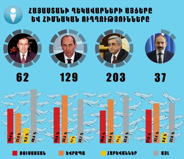 Ուր և ինչքան հաճախ են այցելում Հայաստանի ղեկավարները. «Իրազեկ քաղաքացիների միավորում»