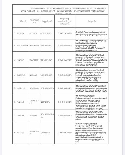 Նախկին հայտարարատու պաշտոնատար անձանց առաջարկվել է մինչև 2020թ. մարտի 10-ը ներկայացնել 2019թ. գործող պաշտոնեական պարտականությունները դադարեցնելու օրվա դրությամբ գույքի, եկամուտների և փոխկապակցված անձանց հայտարարագիրը