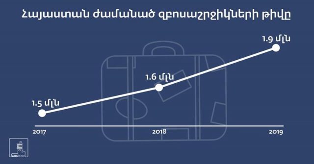 2019 թվականին Հայաստան է այցելել 1 միլիոն 894 հազար 377 զբոսաշրջիկ. ՀՀ վարչապետ