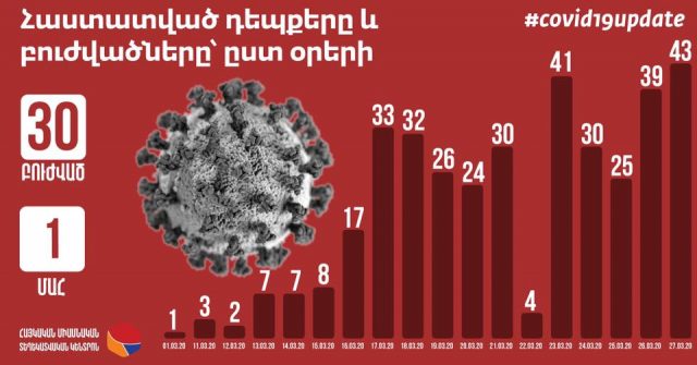 Կորոնավիրուսային հիվանդություն ունեցող եւս 2 քաղաքացի ապաքինվել են․ ԱՆ