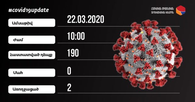 Հայաստանում հաստատվել է կորոնավիրուսով վարակվածության 190 դեպք