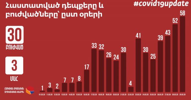 Շուրջ 250 մարդ դուրս է եկել մեկուսացումից