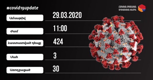 Հայաստանում հաստատվել է կորոնավիրուսային հիվանդության 424 դեպք