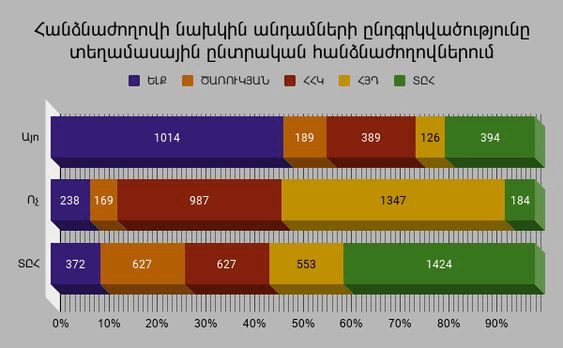 Որոշ դեպքերում միևնույն անձը նշանակվել է և «ՈՉ»-ի և «Այո»-ի կողմից. «Անկախ դիտորդ» դաշինք