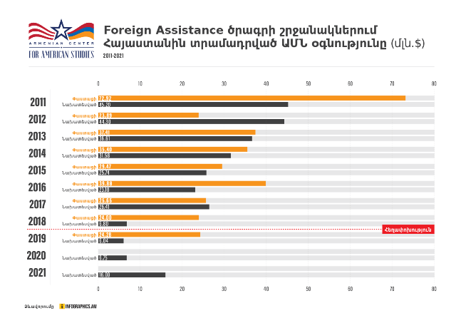 ԱՄՆ–ն 2021թ. համար Հայաստանին նախատեսում է տրամադրել 16 մլն դոլարի օգնություն